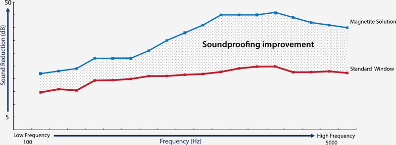 Noise Chart Technical Data